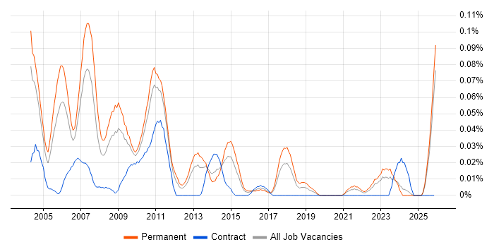 Senior Business Consultant job vacancy trend in the Midlands