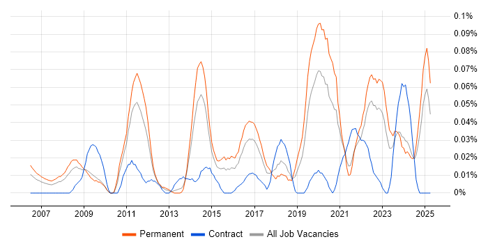 Job vacancy trend for Senior Business Intelligence Analyst in the Midlands Job vacancy trend for Senior Business Intelligence Analyst in the Midlands