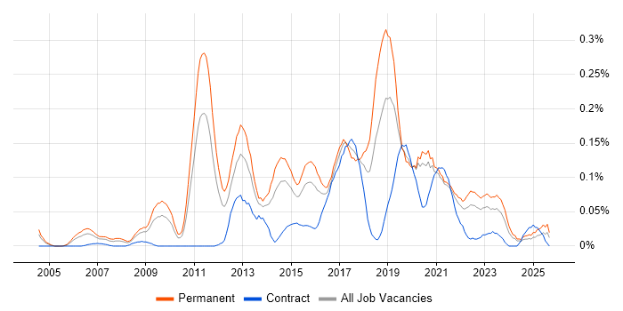 Senior Business Intelligence Developer job vacancy trend in the Midlands Senior Business Intelligence Developer job vacancy trend in the Midlands