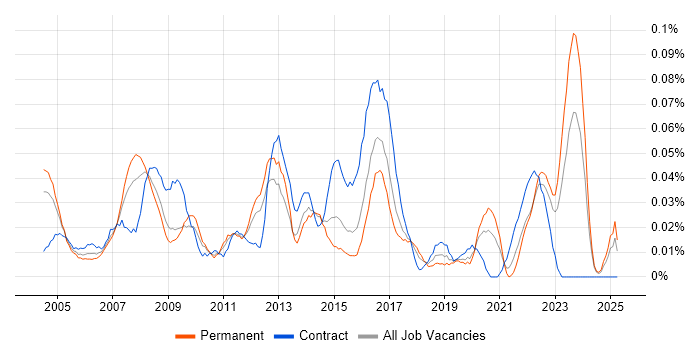 Job vacancy trend for Senior Business Manager in the Midlands Job vacancy trend for Senior Business Manager in the Midlands