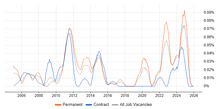Senior Business Systems Analyst job vacancy trend in the Midlands