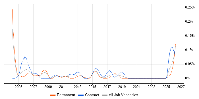 Senior Buyer job vacancy trend in the Midlands