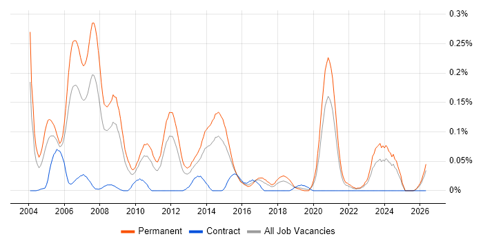 Senior C++ Software Engineer job vacancy trend in the Midlands