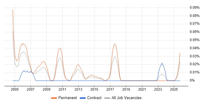 Senior C Developer job vacancy trend in the Midlands