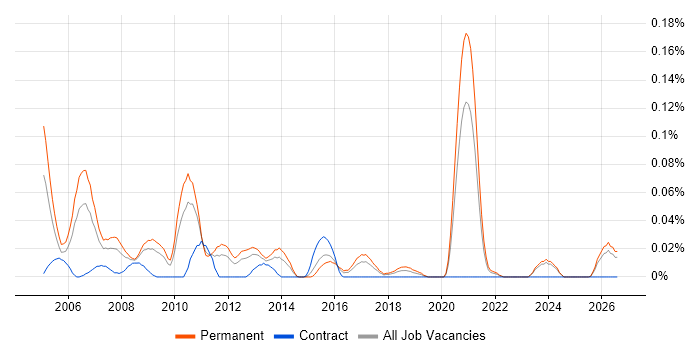 Senior C Software Engineer job vacancy trend in the Midlands