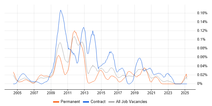 Job vacancy trend for Senior Change Manager in the Midlands Job vacancy trend for Senior Change Manager in the Midlands