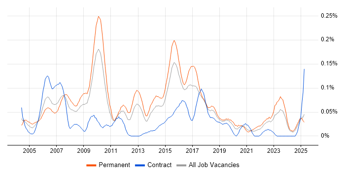 Job vacancy trend for Senior Cisco Engineer in the Midlands Job vacancy trend for Senior Cisco Engineer in the Midlands