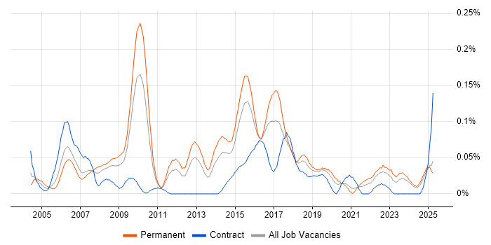 Job vacancy trend for Senior Cisco Network Engineer in the Midlands Job vacancy trend for Senior Cisco Network Engineer in the Midlands