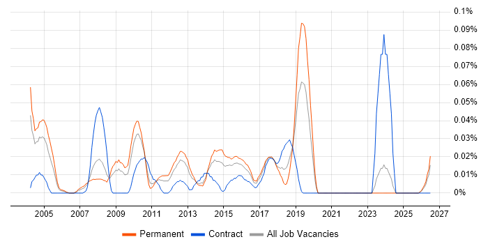 Senior Citrix Engineer job vacancy trend in the Midlands