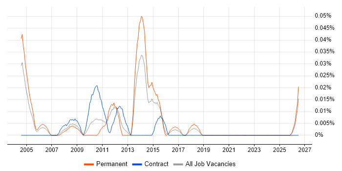 Senior Citrix Support job vacancy trend in the Midlands