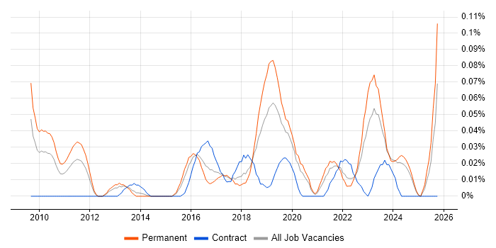 Senior Cloud Architect job vacancy trend in the Midlands