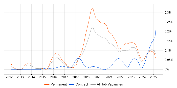 Job vacancy trend for Senior Cloud Engineer in the Midlands Job vacancy trend for Senior Cloud Engineer in the Midlands