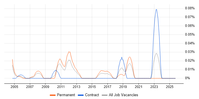 Senior COBOL Developer job vacancy trend in the Midlands