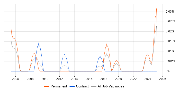 Job vacancy trend for Senior Commercial Analyst in the Midlands Job vacancy trend for Senior Commercial Analyst in the Midlands
