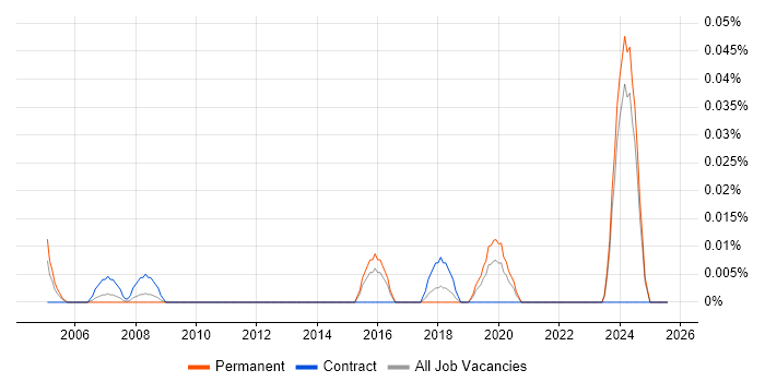 Job vacancy trend for Senior Configuration Manager in the Midlands