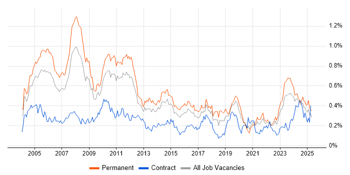 Job vacancy trend for Senior Consultant in the Midlands Job vacancy trend for Senior Consultant in the Midlands