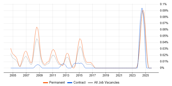 Senior Credit Risk Analyst job vacancy trend in the Midlands
