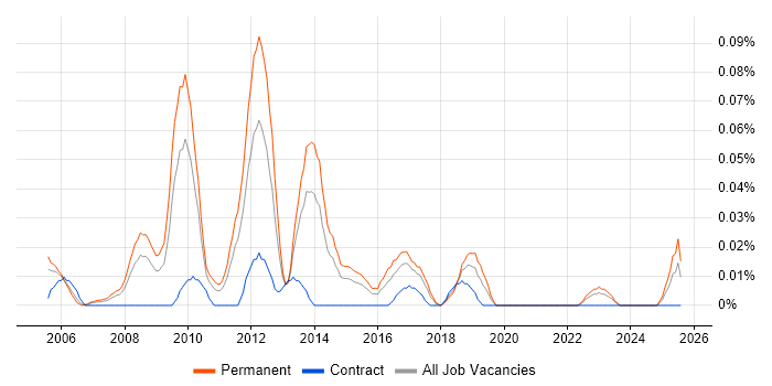 Job vacancy trend for Senior C# Application Developer in the Midlands