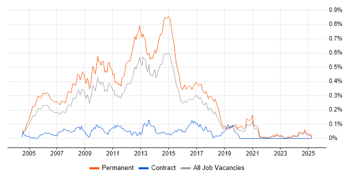 Job vacancy trend for Senior C# ASP.NET Developer in the Midlands