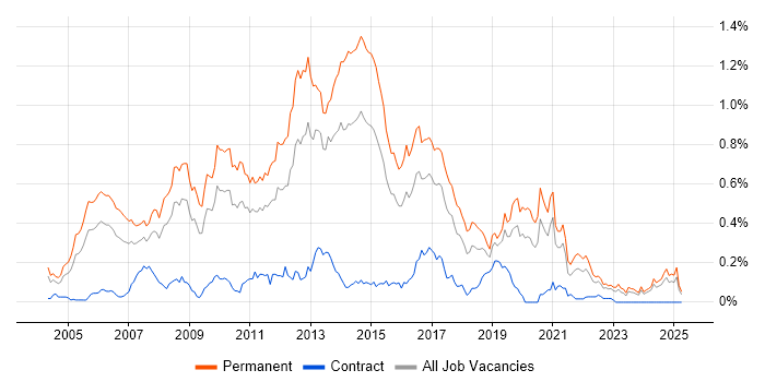 Job vacancy trend for Senior C# .NET Developer in the Midlands Job vacancy trend for Senior C# .NET Developer in the Midlands
