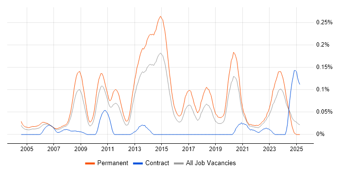 Job vacancy trend for Senior C# Software Engineer in the Midlands Job vacancy trend for Senior C# Software Engineer in the Midlands