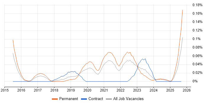 Senior Cybersecurity Analyst job vacancy trend in the Midlands Senior Cybersecurity Analyst job vacancy trend in the Midlands
