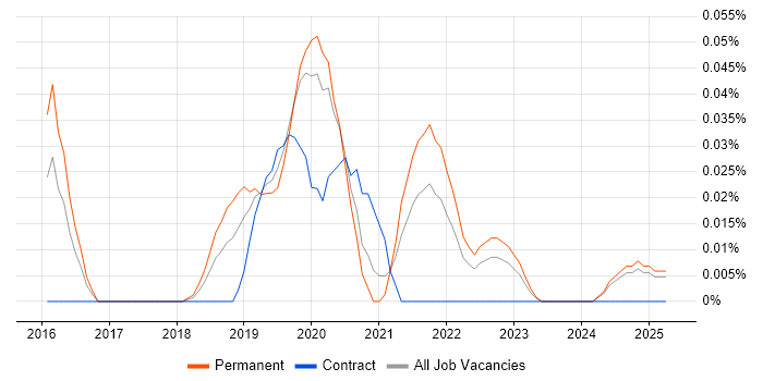 Job vacancy trend for Senior Cybersecurity Consultant in the Midlands Job vacancy trend for Senior Cybersecurity Consultant in the Midlands