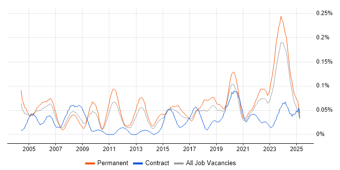 Job vacancy trend for Senior Data Analyst in the Midlands Job vacancy trend for Senior Data Analyst in the Midlands