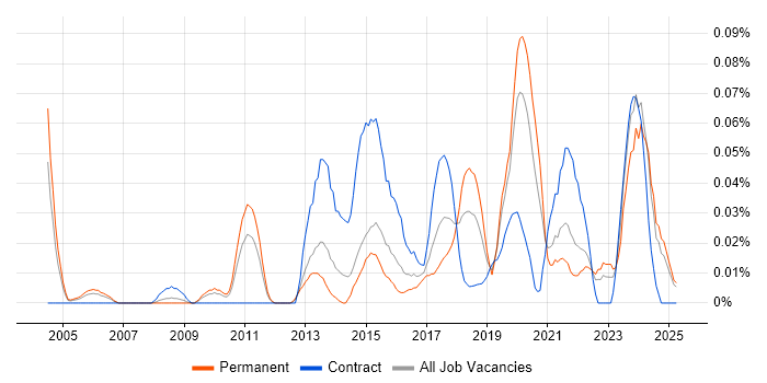 Job vacancy trend for Senior Data Architect in the Midlands Job vacancy trend for Senior Data Architect in the Midlands