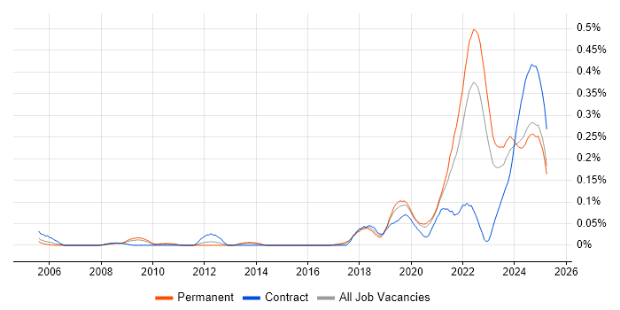 Job vacancy trend for Senior Data Engineer in the Midlands Job vacancy trend for Senior Data Engineer in the Midlands