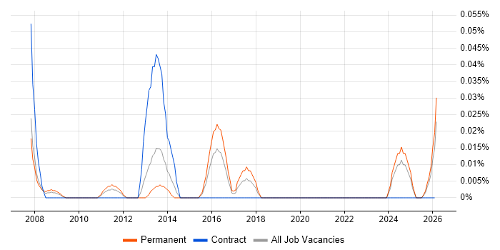 Senior Data Modeller job vacancy trend in the Midlands
