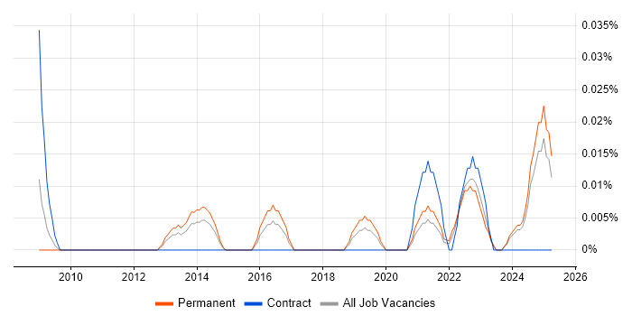 Job vacancy trend for Senior Data Quality Analyst in the Midlands Job vacancy trend for Senior Data Quality Analyst in the Midlands