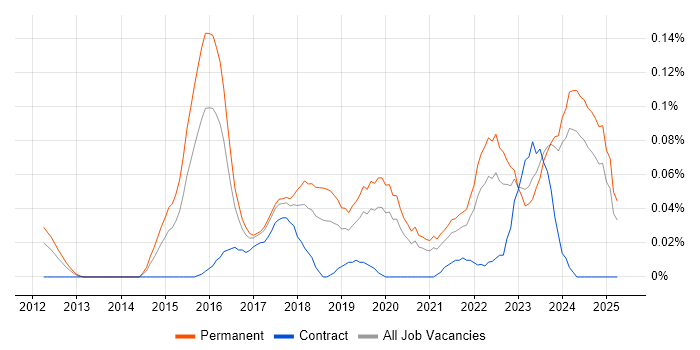 Job vacancy trend for Senior Data Scientist in the Midlands Job vacancy trend for Senior Data Scientist in the Midlands
