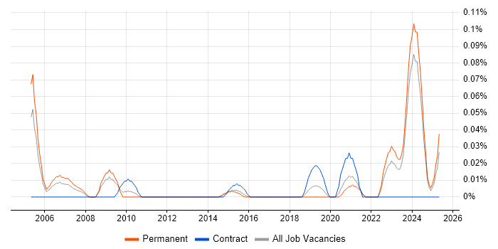 Job vacancy trend for Senior Database Engineer in the Midlands Job vacancy trend for Senior Database Engineer in the Midlands