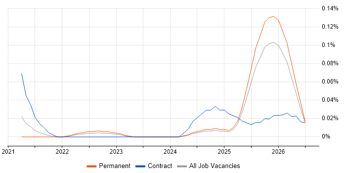 Senior Databricks Data Engineer job vacancy trend in the Midlands