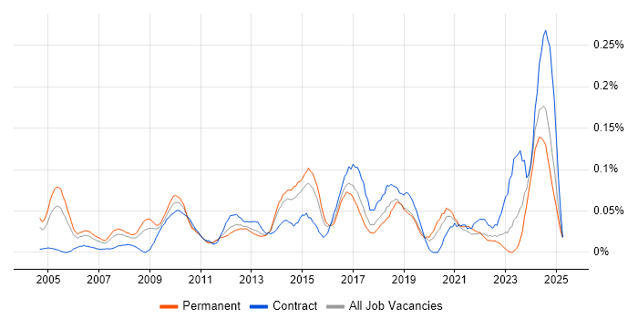 Job vacancy trend for Senior Delivery Manager in the Midlands Job vacancy trend for Senior Delivery Manager in the Midlands