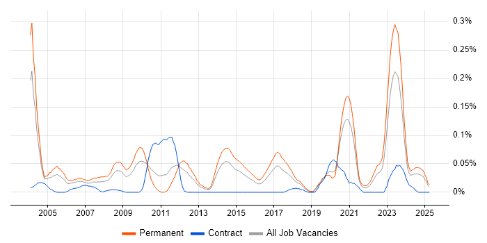 Job vacancy trend for Senior Design Engineer in the Midlands Job vacancy trend for Senior Design Engineer in the Midlands