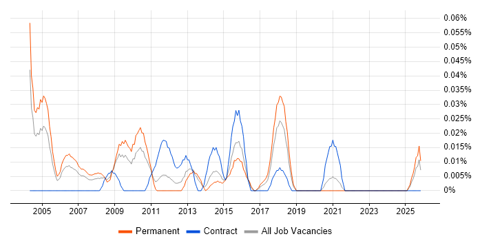 Senior Desktop Analyst job vacancy trend in the Midlands