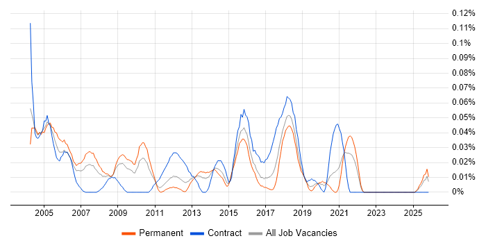 Senior Desktop Support job vacancy trend in the Midlands