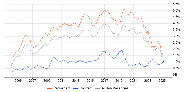 Job vacancy trend for Senior Developer in the Midlands Job vacancy trend for Senior Developer in the Midlands