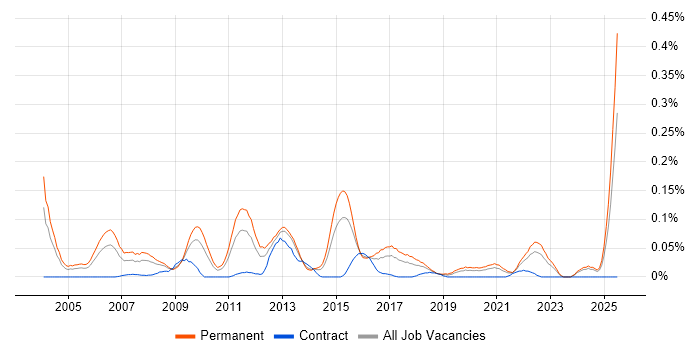 Job vacancy trend for Senior Development Manager in the Midlands Job vacancy trend for Senior Development Manager in the Midlands