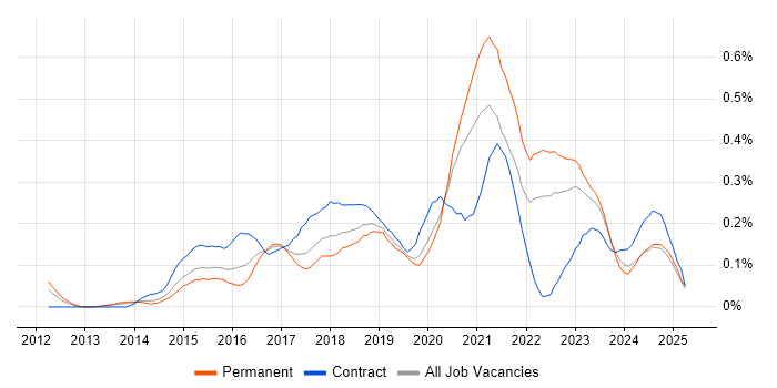 Job vacancy trend for Senior DevOps Engineer in the Midlands Job vacancy trend for Senior DevOps Engineer in the Midlands