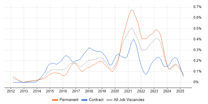 Job vacancy trend for Senior DevOps in the Midlands Job vacancy trend for Senior DevOps in the Midlands