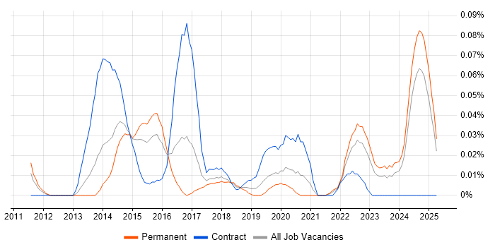 Job vacancy trend for Senior Digital Analyst in the Midlands Job vacancy trend for Senior Digital Analyst in the Midlands