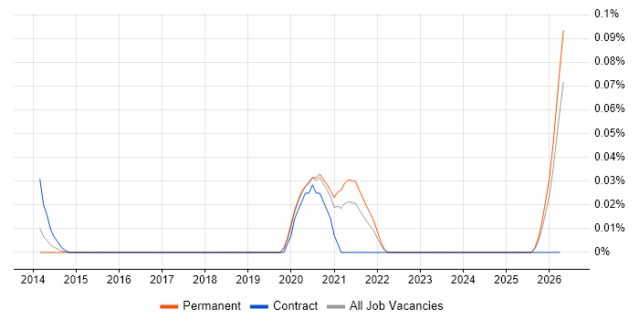 Senior Digital Product Manager job vacancy trend in the Midlands