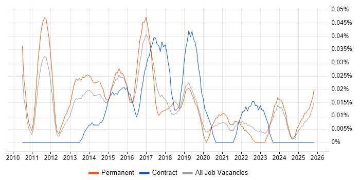 Senior Digital Project Manager job vacancy trend in the Midlands