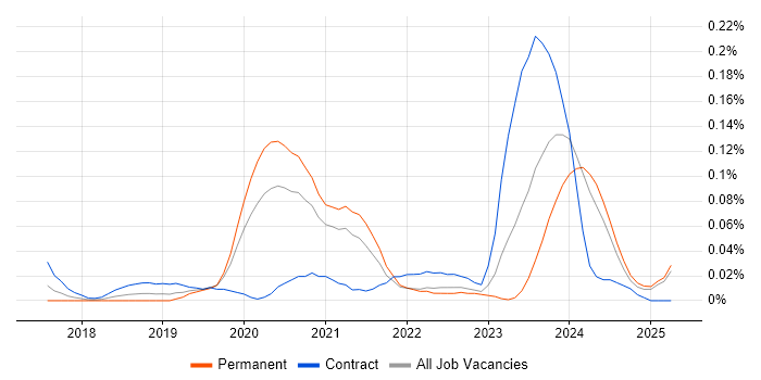 Job vacancy trend for Senior Dynamics 365 Developer in the Midlands Job vacancy trend for Senior Dynamics 365 Developer in the Midlands