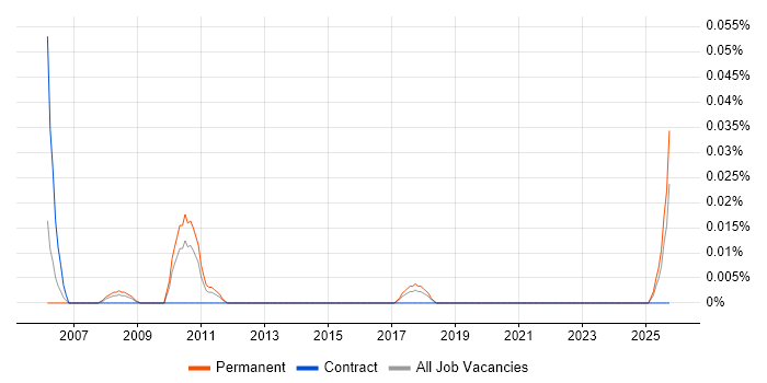 Senior Embedded C Developer job vacancy trend in the Midlands