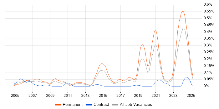 Job vacancy trend for Senior Embedded Engineer in the Midlands Job vacancy trend for Senior Embedded Engineer in the Midlands