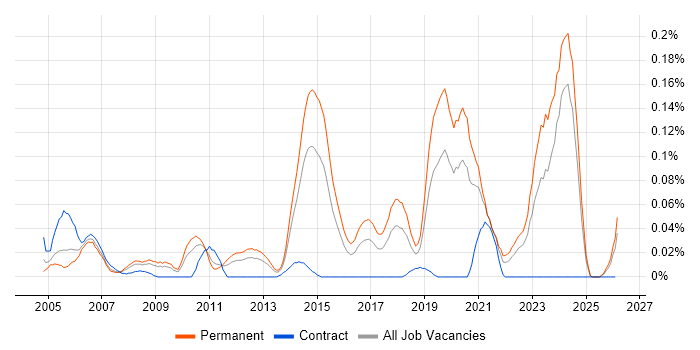 Senior Embedded Software Engineer job vacancy trend in the Midlands
